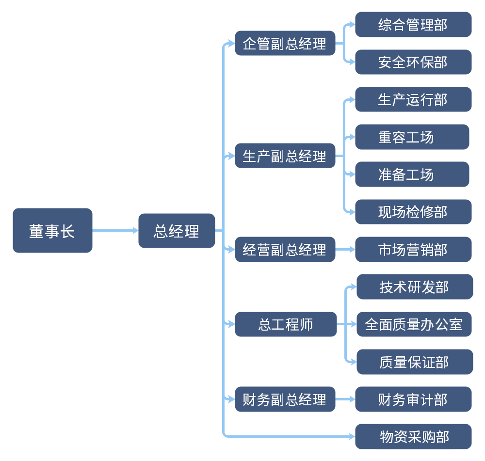 组织机构